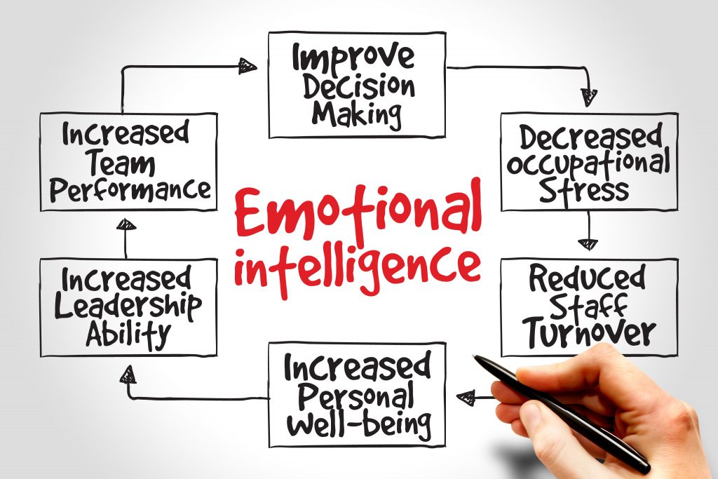 Best Emotional Intelligence Training